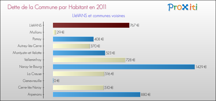 Dette par habitant de la commune en 2011 pour LIéVANS et les communes proches Comparaison de la dette par habitant de la commune en 2011 pour LIéVANS et les communes voisines