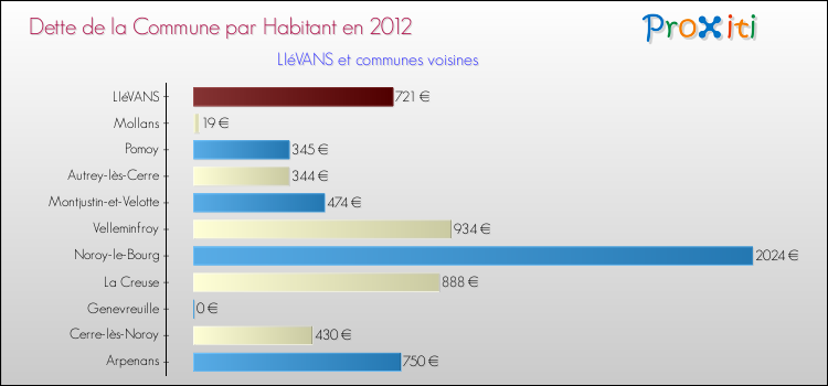 Dette par habitant de la commune en 2012 pour LIéVANS et les communes proches Comparaison de la dette par habitant de la commune en 2012 pour LIéVANS et les communes voisines