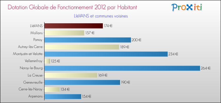 Montant des dotations globales de fonctionnement DGF par Habitant pour LIéVANS et les communes proches Comparaison des des dotations globales de fonctionnement DGF par habitant pour LIéVANS et les communes voisines