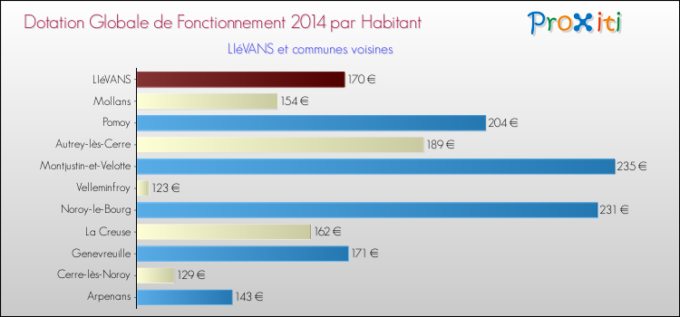 Montant des dotations globales de fonctionnement DGF par Habitant pour LIéVANS et les communes proches en 2014. Comparaison des des dotations globales de fonctionnement DGF par habitant pour LIéVANS et les communes voisines en 2014.