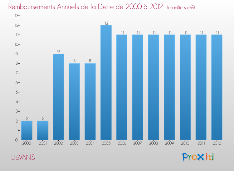 Evolution de l'annuité de la dette pour la commune de LIéVANS de 2000 à 2012 Annuités de la dette pour LIéVANS de 2000 à 2012