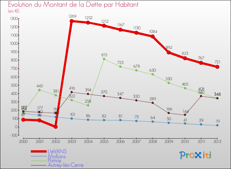 Evolution de la dette par habitant pour la commune de LIéVANS et les communes proches de 2000 à 2012 Comparaison de la dette par habitant pour LIéVANS et les communes voisines de 2000 à 2012