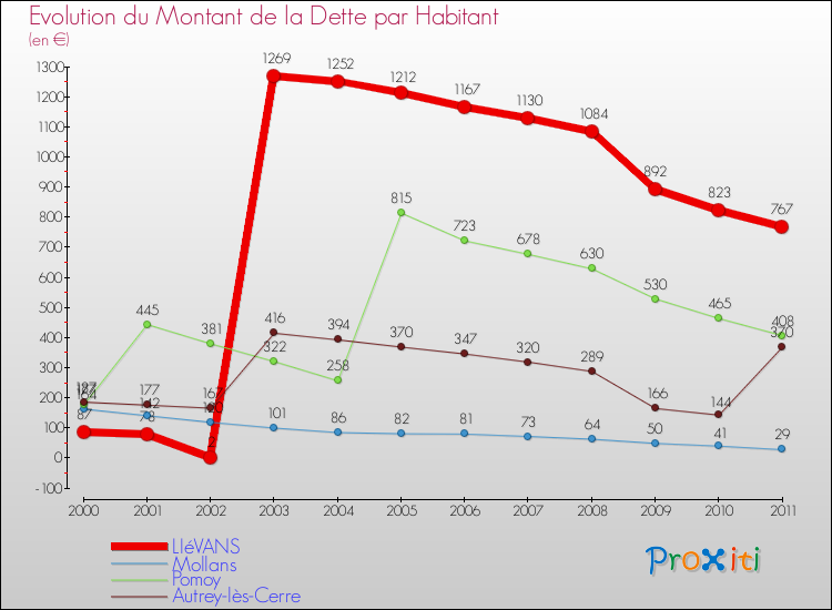Evolution de la dette par habitant pour la commune de LIéVANS et les communes proches Comparaison de la dette par habitant pour LIéVANS et les communes voisines