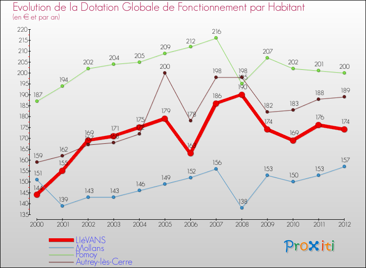 Evolution et montant de la dotation globale de fonctionnement par Habitant pour LIéVANS et les communes proches Comparaison des dotations globales de fonctionnement par habitant pour LIéVANS et les communes voisines