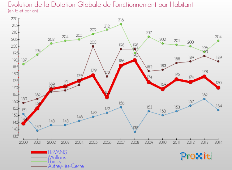 Evolution et montant de la dotation globale de fonctionnement par Habitant pour LIéVANS et les communes proches de 2000 à 2014. Comparaison des dotations globales de fonctionnement par habitant pour LIéVANS et les communes voisines de 2000 à 2014.