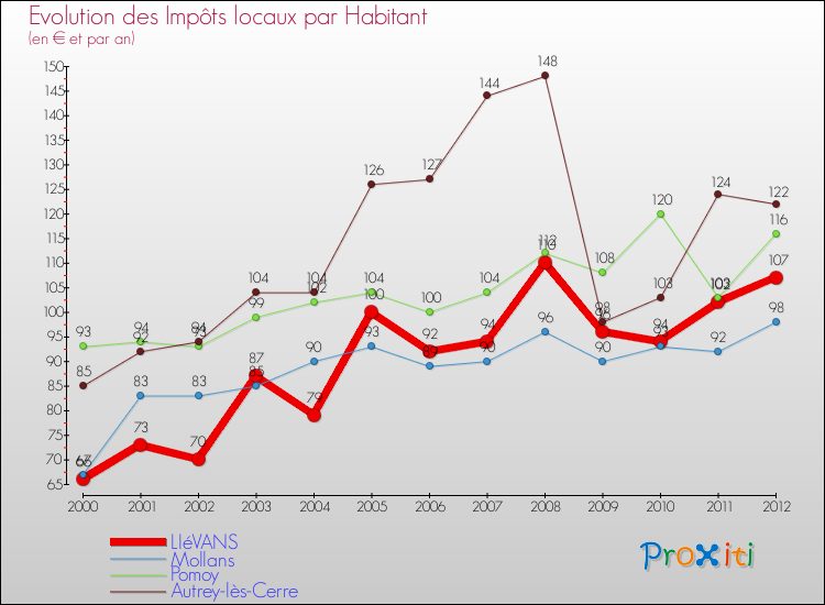 Evolution et montant des impôts locaux par Habitant pour LIéVANS et les communes proches Comparaison des impôts locaux par habitant pour LIéVANS et les communes voisines