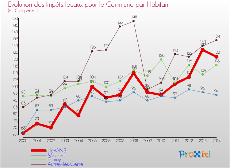 Evolution et montant des impôts locaux par Habitant pour LIéVANS et les communes proches de 2000 à 2014 Comparaison des impôts locaux par habitant pour LIéVANS et les communes voisines de 2000 à 2014