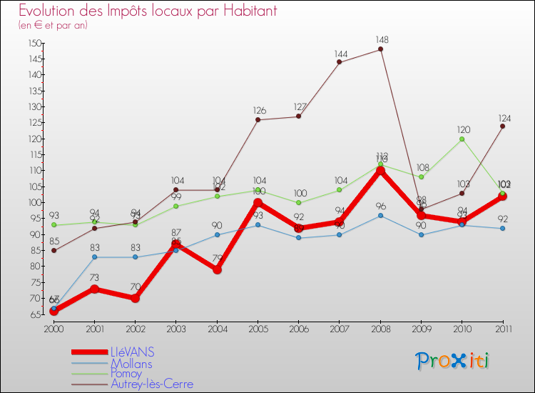 Evolution et montant des impôts locaux par Habitant pour LIéVANS et les communes proches Comparaison des impôts locaux par habitant pour LIéVANS et les communes voisines