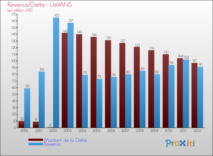 Evolution comparée de la dette et des revenus pour la commune de LIéVANS de 2000 à 2012 Comparaison de la dette et des revenus pour LIéVANS de 2000 à 2012