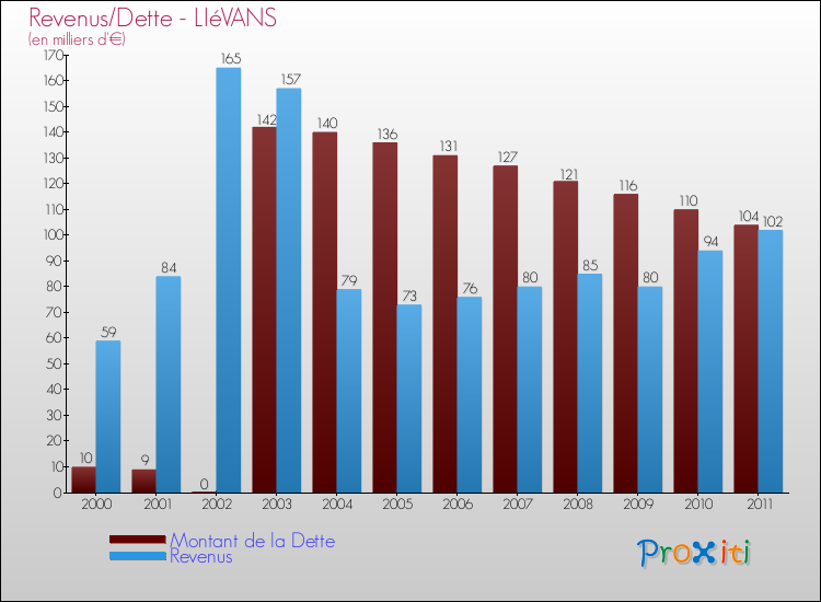 Evolution comparée de la dette et des revenus pour la commune de LIéVANS de 2000 à 2011 Comparaison de la dette et des revenus pour LIéVANS de 2000 à 2011