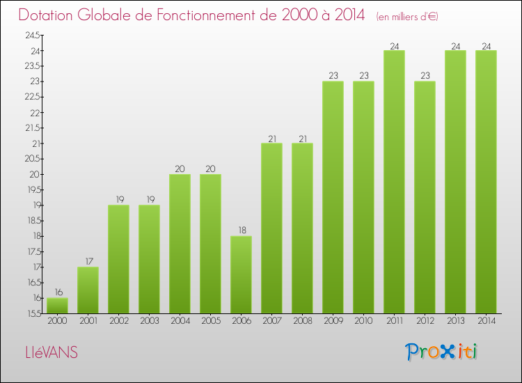 Evolution du montant de la Dotation Globale de Fonctionnement pour la commune de LIéVANS de 2000 à 2014 Evolution du montant de la Dotation Globale de Fonctionnement pour LIéVANS de 2000 à 2014