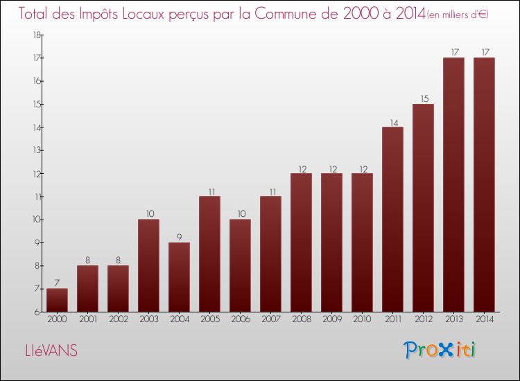 Evolution des Impôts Locaux pour la commune de LIéVANS de 2000 à 2014 Evolution des Impôts Locaux pour LIéVANS de 2000 à 2014