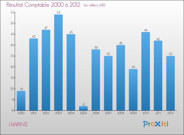 Evolution du résultat comptable pour la commune de LIéVANS de 2000 à 2012 Evolution du résultat comptable pour LIéVANS de 2000 à 2012