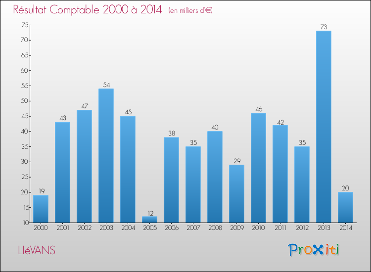 Evolution du résultat comptable pour la commune de LIéVANS de 2000 à 2014 Evolution du résultat comptable pour LIéVANS de 2000 à 2014
