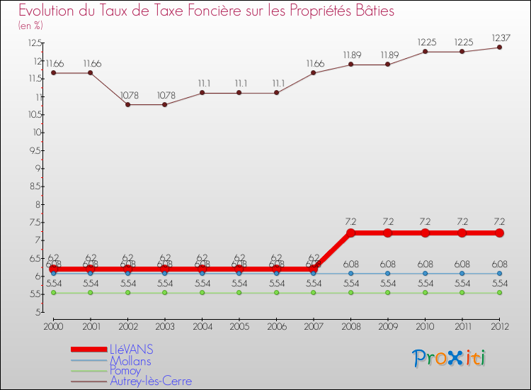 Evolution du taux de la taxe foncière sur le bati pour LIéVANS et les communes proches de 2000 à 2012 Comparaison des taux de taxe foncière sur le bati pour LIéVANS et les communes voisines de 2000 à 2012