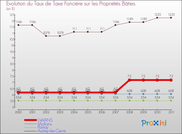 Evolution du taux de la taxe foncière sur le bati pour LIéVANS et les communes proches Comparaison des taux de taxe foncière sur le bati pour LIéVANS et les communes voisines