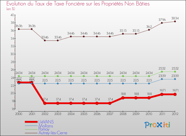 Evolution du taux de la taxe foncière sur les immeubles et terrains non batis pour LIéVANS et les communes proches de 2000 à 2012 Comparaison des taux de la taxe foncière sur les immeubles et terrains non batis pour LIéVANS et les communes voisines de 2000 à 2012