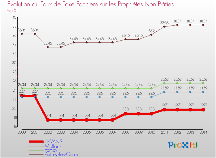 Evolution du taux de la taxe foncière sur les immeubles et terrains non batis pour LIéVANS et les communes proches de 2000 à 2014 Comparaison des taux de la taxe foncière sur les immeubles et terrains non batis pour LIéVANS et les communes voisines de 2000 à 2014