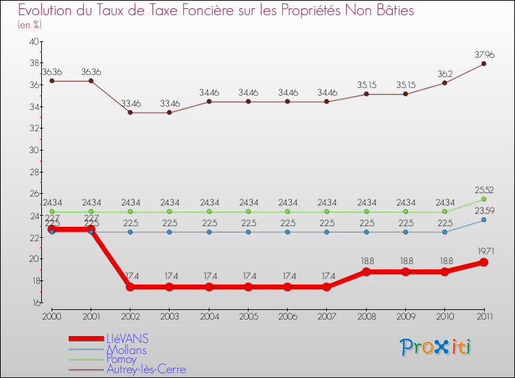 Evolution du taux de la taxe foncière sur les immeubles et terrains non batis pour LIéVANS et les communes proches Comparaison des taux de la taxe foncière sur les immeubles et terrains non batis pour LIéVANS et les communes voisines