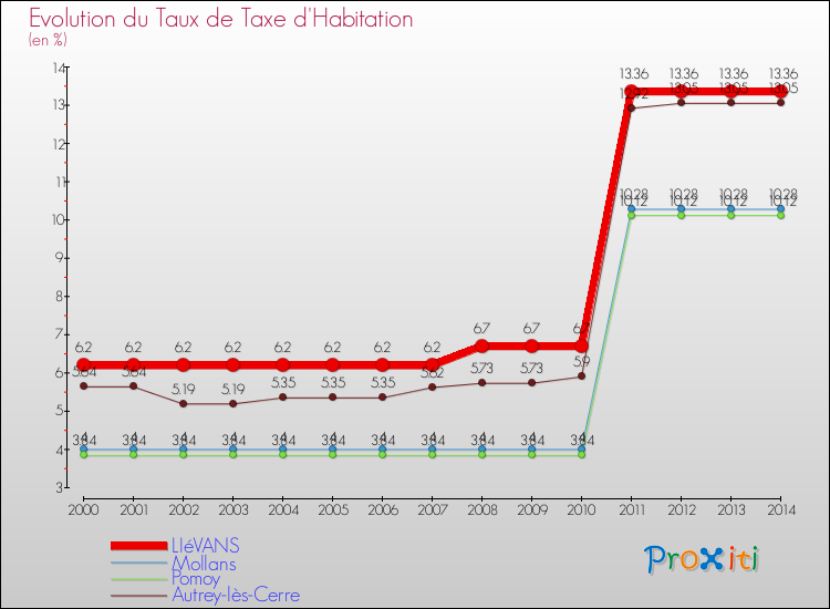 Evolution du taux de la taxe d'habitation pour LIéVANS et les communes proches de 2000 à 2014 Comparaison des taux de la taxe d'habitation pour LIéVANS et les communes voisines de 2000 à 2014