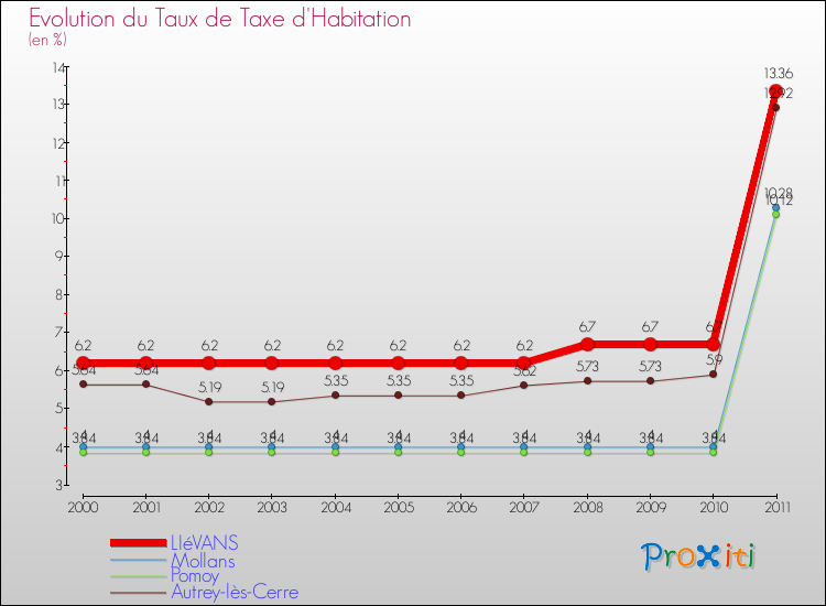 Evolution du taux de la taxe d'habitation pour LIéVANS et les communes proches Comparaison des taux de la taxe d'habitation pour LIéVANS et les communes voisines