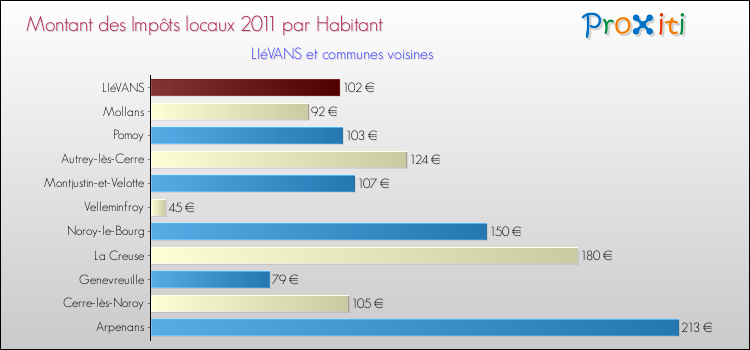 Montant des impôts locaux par Habitant pour LIéVANS et les communes proches Comparaison des impôts locaux par habitant pour LIéVANS et les communes voisines