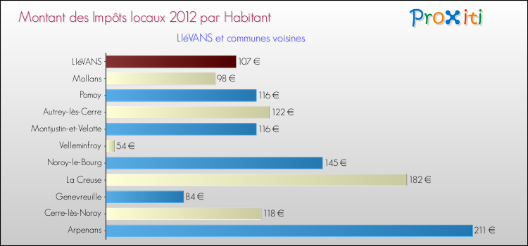 Montant des impôts locaux par Habitant pour LIéVANS et les communes proches Comparaison des impôts locaux par habitant pour LIéVANS et les communes voisines