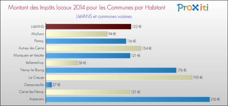 Montant des impôts locaux par Habitant pour LIéVANS et les communes proches en 2014 Comparaison des impôts locaux par habitant pour LIéVANS et les communes voisines en 2014
