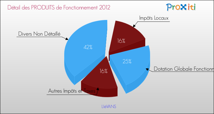 Décomposition du Budget de Fonctionnement 2012 de la commune de LIéVANS Budget de Fonctionnement 2012 pour la commune de LIéVANS
