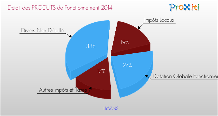 Décomposition du Budget de Fonctionnement 2014 de la commune de LIéVANS Budget de Fonctionnement 2014 pour la commune de LIéVANS