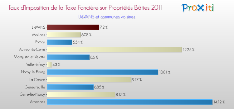 Taux d'imposition de la taxe foncière sur le bati 2011 pour LIéVANS et les communes proches Comparaison des taux d'imposition de la taxe foncière sur le bati 2011 pour LIéVANS et les communes voisines