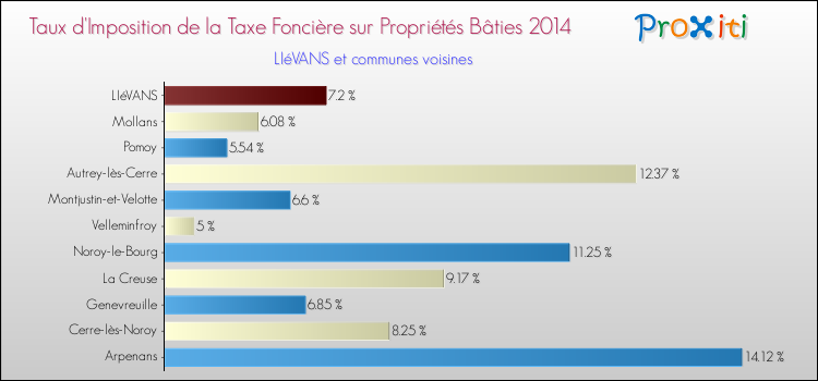 Taux d'imposition de la taxe foncière sur le bati 2014 pour LIéVANS et les communes proches Comparaison des taux d'imposition de la taxe foncière sur le bati 2014 pour LIéVANS et les communes voisines