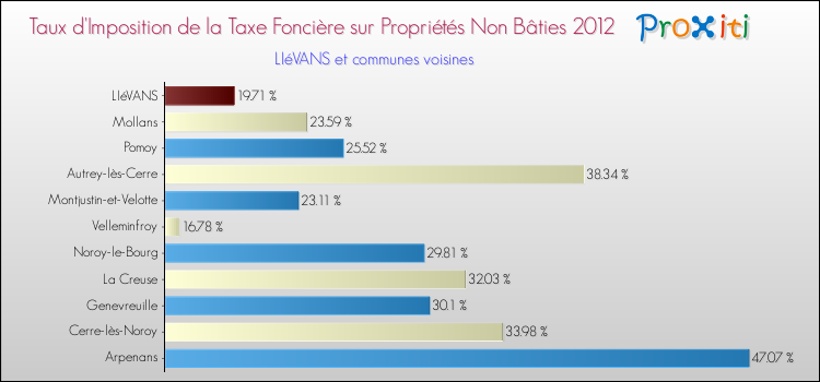 Taux d'imposition de la taxe foncière sur les immeubles et terrains non batis 2012 pour LIéVANS et les communes proches Comparaison des taux d'imposition de la taxe foncière sur les immeubles et terrains non batis 2012 pour LIéVANS et les communes voisines