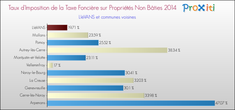 Taux d'imposition de la taxe foncière sur les immeubles et terrains non batis 2014 pour LIéVANS et les communes proches Comparaison des taux d'imposition de la taxe foncière sur les immeubles et terrains non batis 2014 pour LIéVANS et les communes voisines