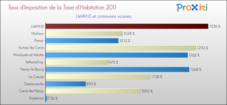 Taux d'imposition de la taxe d'habitation 2011 pour LIéVANS et les communes proches Comparaison des taux d'imposition de la taxe d'habitation 2011 pour LIéVANS et les communes voisines