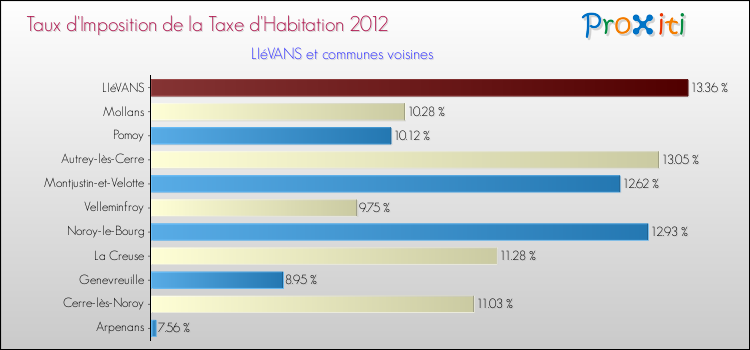 Taux d'imposition de la taxe d'habitation 2012 pour LIéVANS et les communes proches Comparaison des taux d'imposition de la taxe d'habitation 2012 pour LIéVANS et les communes voisines