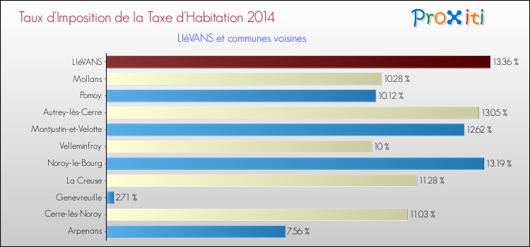 Taux d'imposition de la taxe d'habitation 2014 pour LIéVANS et les communes proches Comparaison des taux d'imposition de la taxe d'habitation 2014 pour LIéVANS et les communes voisines
