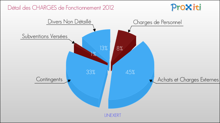 Décomposition des Charges de Fonctionnement 2012 de la commune de LINEXERT Charges de Fonctionnement 2012 pour la commune de LINEXERT