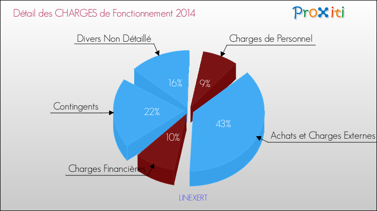 Décomposition des Charges de Fonctionnement 2014 de la commune de LINEXERT Charges de Fonctionnement 2014 pour la commune de LINEXERT