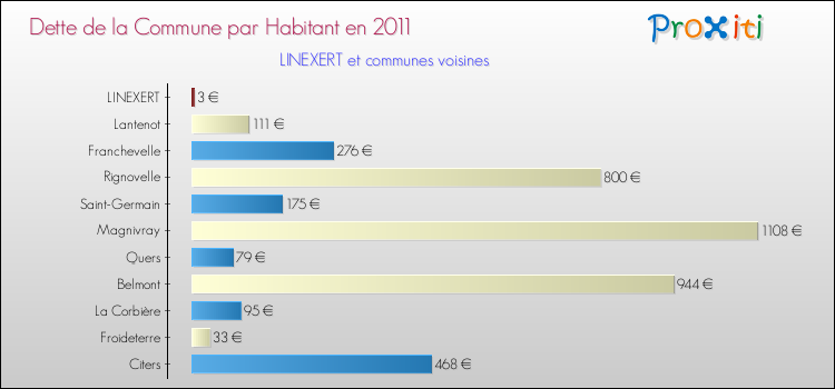 Dette par habitant de la commune en 2011 pour LINEXERT et les communes proches Comparaison de la dette par habitant de la commune en 2011 pour LINEXERT et les communes voisines