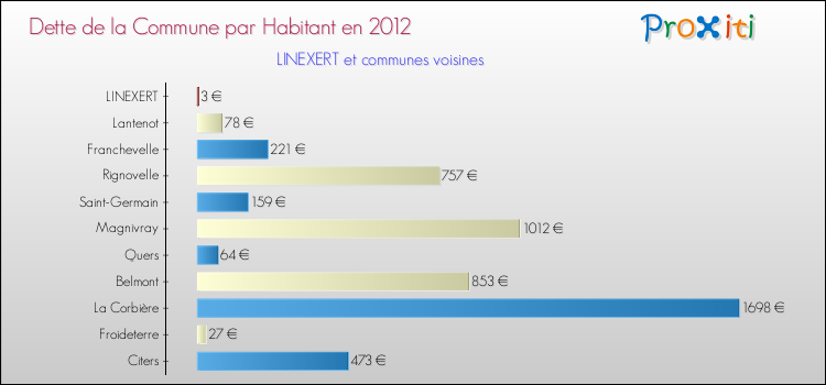 Dette par habitant de la commune en 2012 pour LINEXERT et les communes proches Comparaison de la dette par habitant de la commune en 2012 pour LINEXERT et les communes voisines
