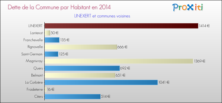 Dette par habitant de la commune en 2014 pour LINEXERT et les communes proches Comparaison de la dette par habitant de la commune en 2014 pour LINEXERT et les communes voisines