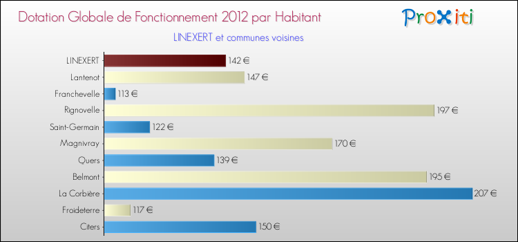 Montant des dotations globales de fonctionnement DGF par Habitant pour LINEXERT et les communes proches Comparaison des des dotations globales de fonctionnement DGF par habitant pour LINEXERT et les communes voisines