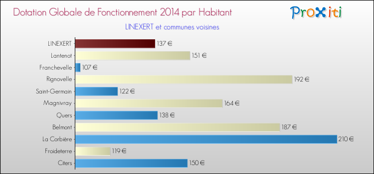Montant des dotations globales de fonctionnement DGF par Habitant pour LINEXERT et les communes proches en 2014. Comparaison des des dotations globales de fonctionnement DGF par habitant pour LINEXERT et les communes voisines en 2014.