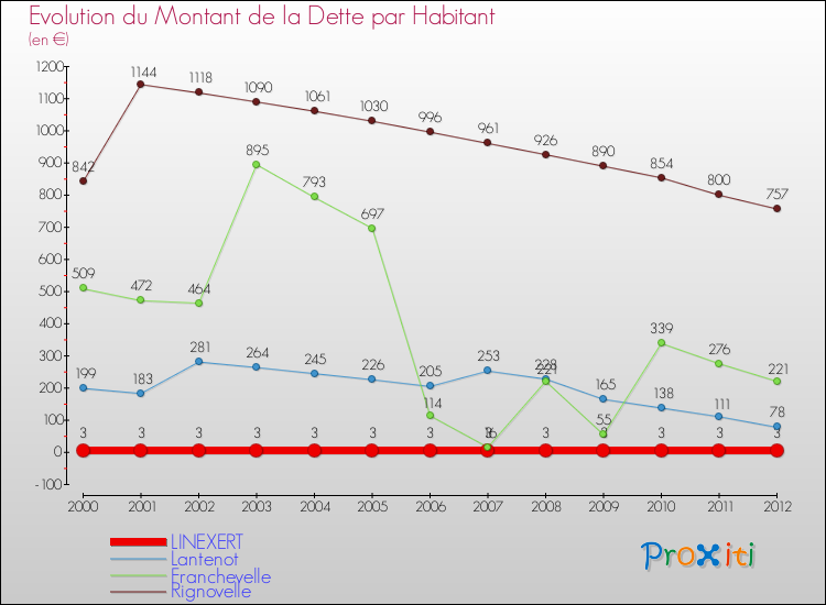 Evolution de la dette par habitant pour la commune de LINEXERT et les communes proches de 2000 à 2012 Comparaison de la dette par habitant pour LINEXERT et les communes voisines de 2000 à 2012