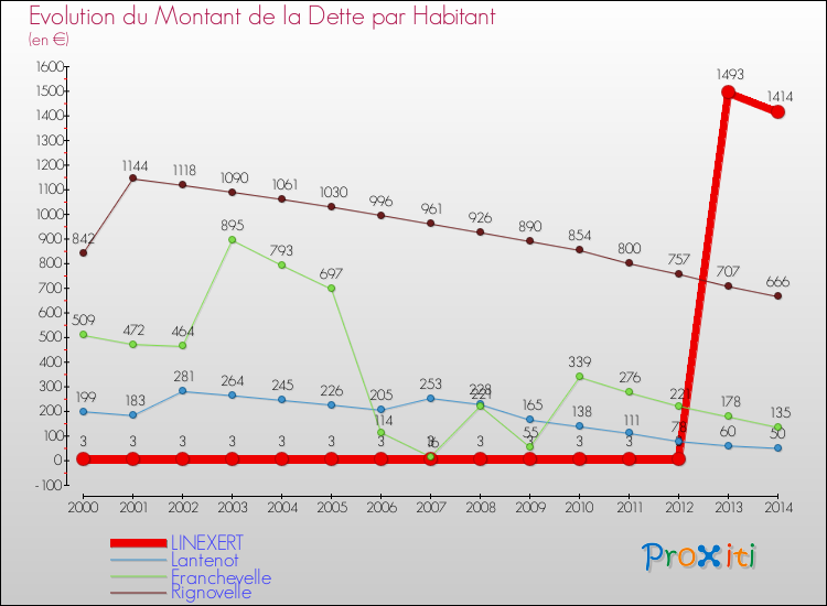 Evolution de la dette par habitant pour la commune de LINEXERT et les communes proches de 2000 à 2014 Comparaison de la dette par habitant pour LINEXERT et les communes voisines de 2000 à 2014