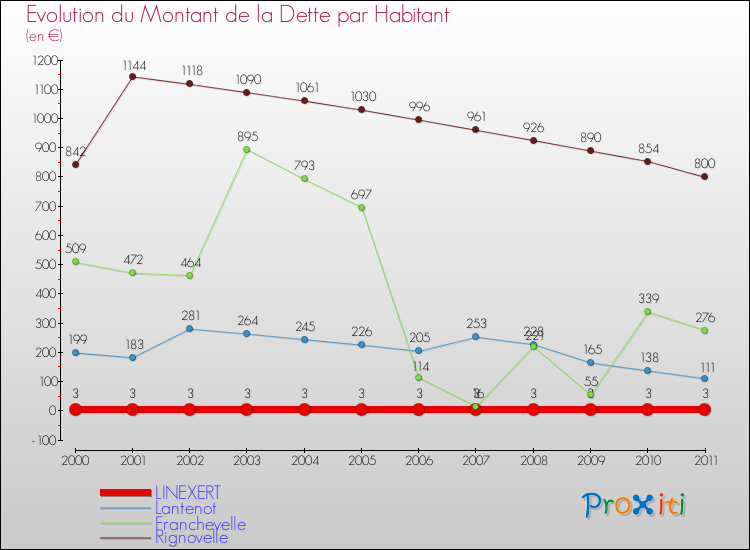 Evolution de la dette par habitant pour la commune de LINEXERT et les communes proches Comparaison de la dette par habitant pour LINEXERT et les communes voisines