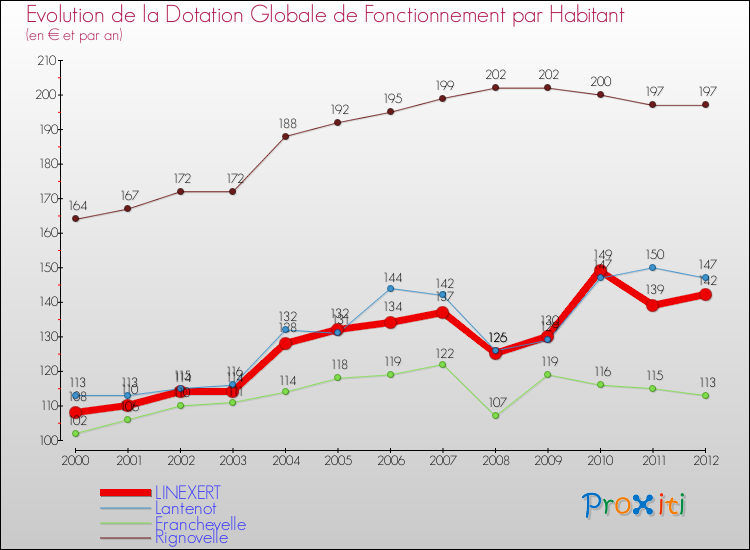Evolution et montant de la dotation globale de fonctionnement par Habitant pour LINEXERT et les communes proches Comparaison des dotations globales de fonctionnement par habitant pour LINEXERT et les communes voisines