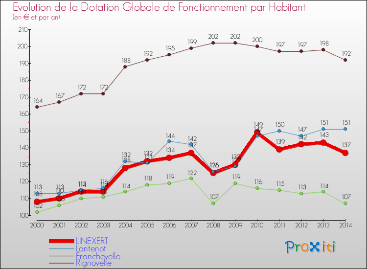 Evolution et montant de la dotation globale de fonctionnement par Habitant pour LINEXERT et les communes proches de 2000 à 2014. Comparaison des dotations globales de fonctionnement par habitant pour LINEXERT et les communes voisines de 2000 à 2014.