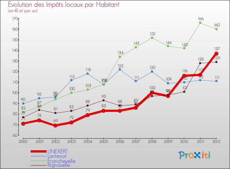 Evolution et montant des impôts locaux par Habitant pour LINEXERT et les communes proches Comparaison des impôts locaux par habitant pour LINEXERT et les communes voisines